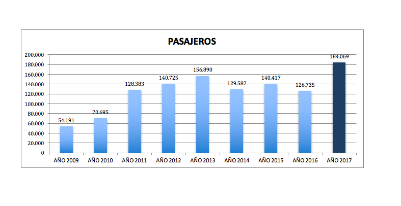 Cifra récord de cruceristas en A Coruña en 2017: 184.069 pasajeros, un 45% más que en 2016